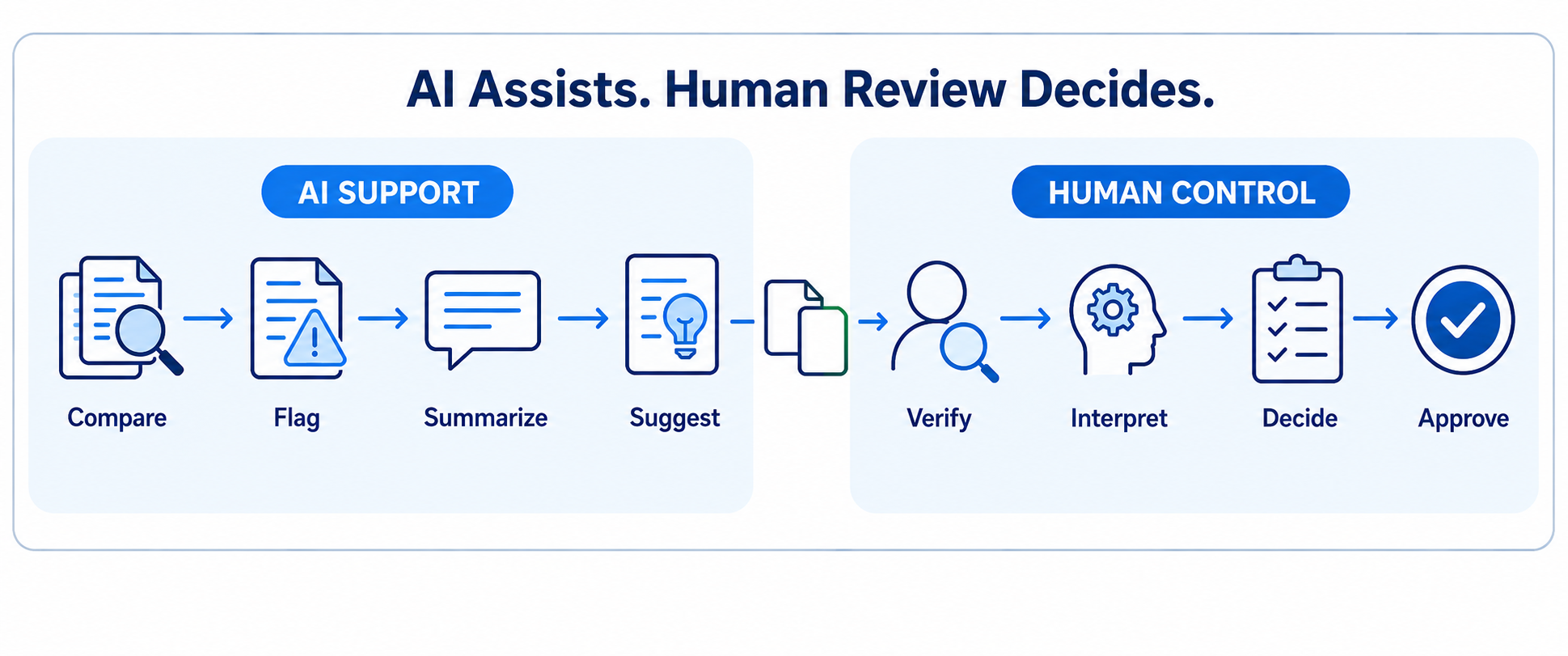 AI assists. Human review decides.