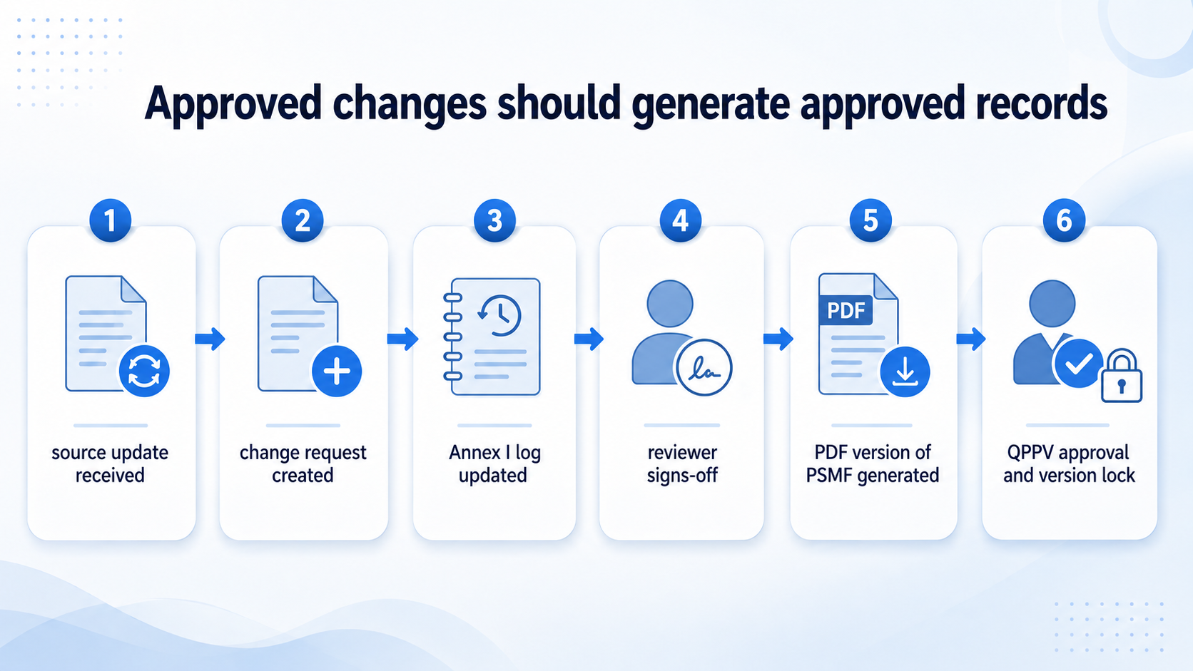 Approved changes should generate approved records