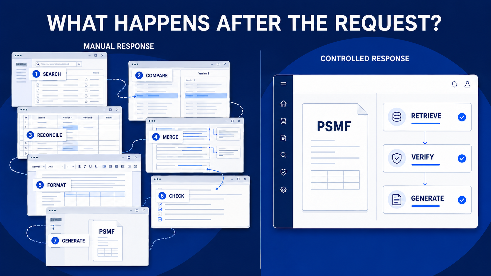 What happens after the request?