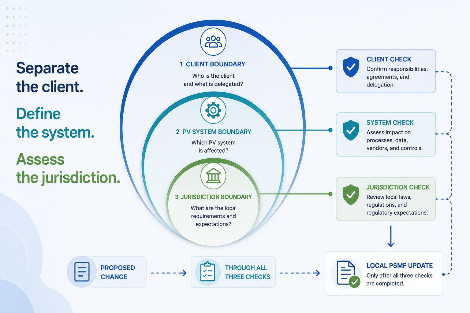 Separate the client. Define the system. Assess the jurisdiction.