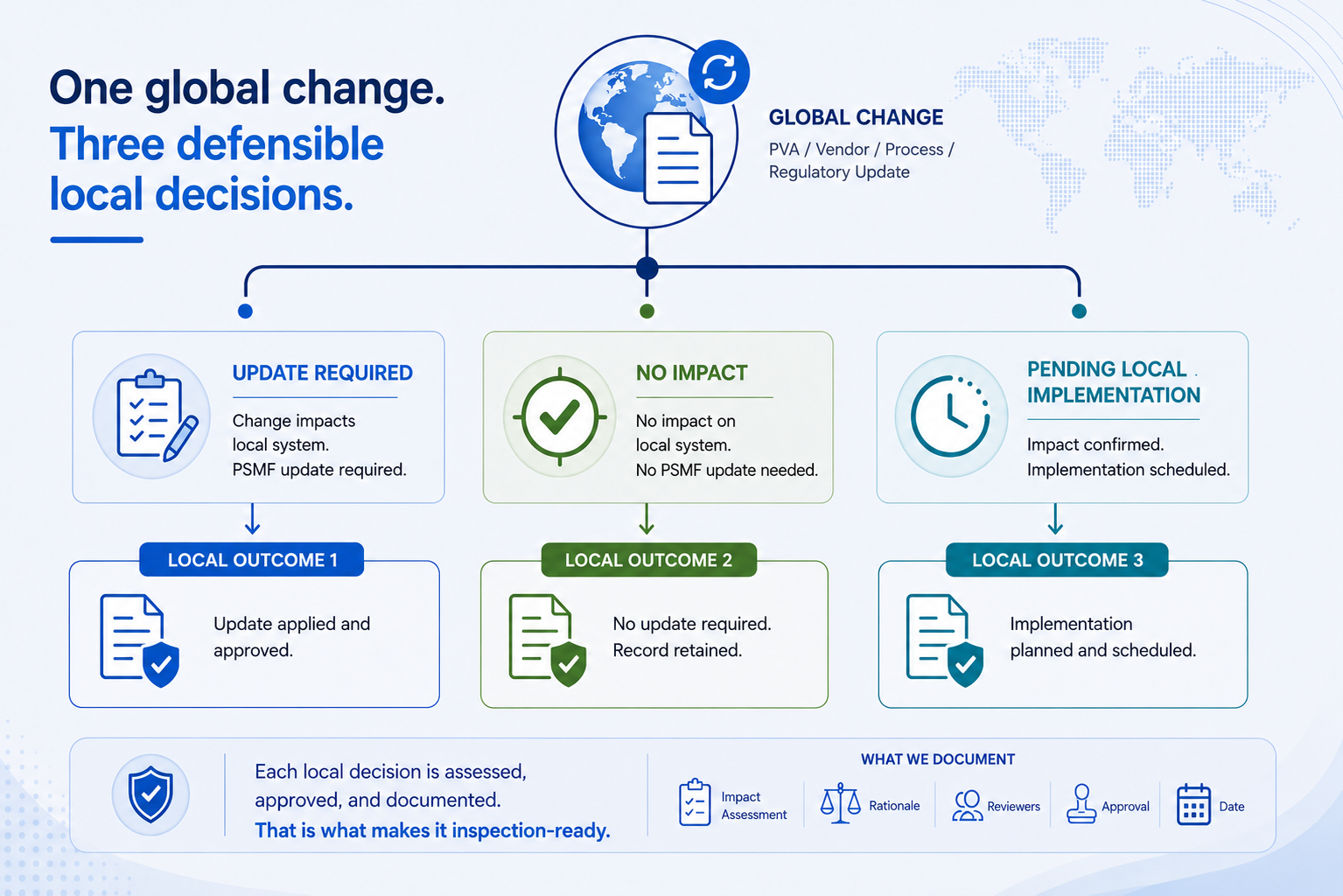One global change. Three defensible local decisions.