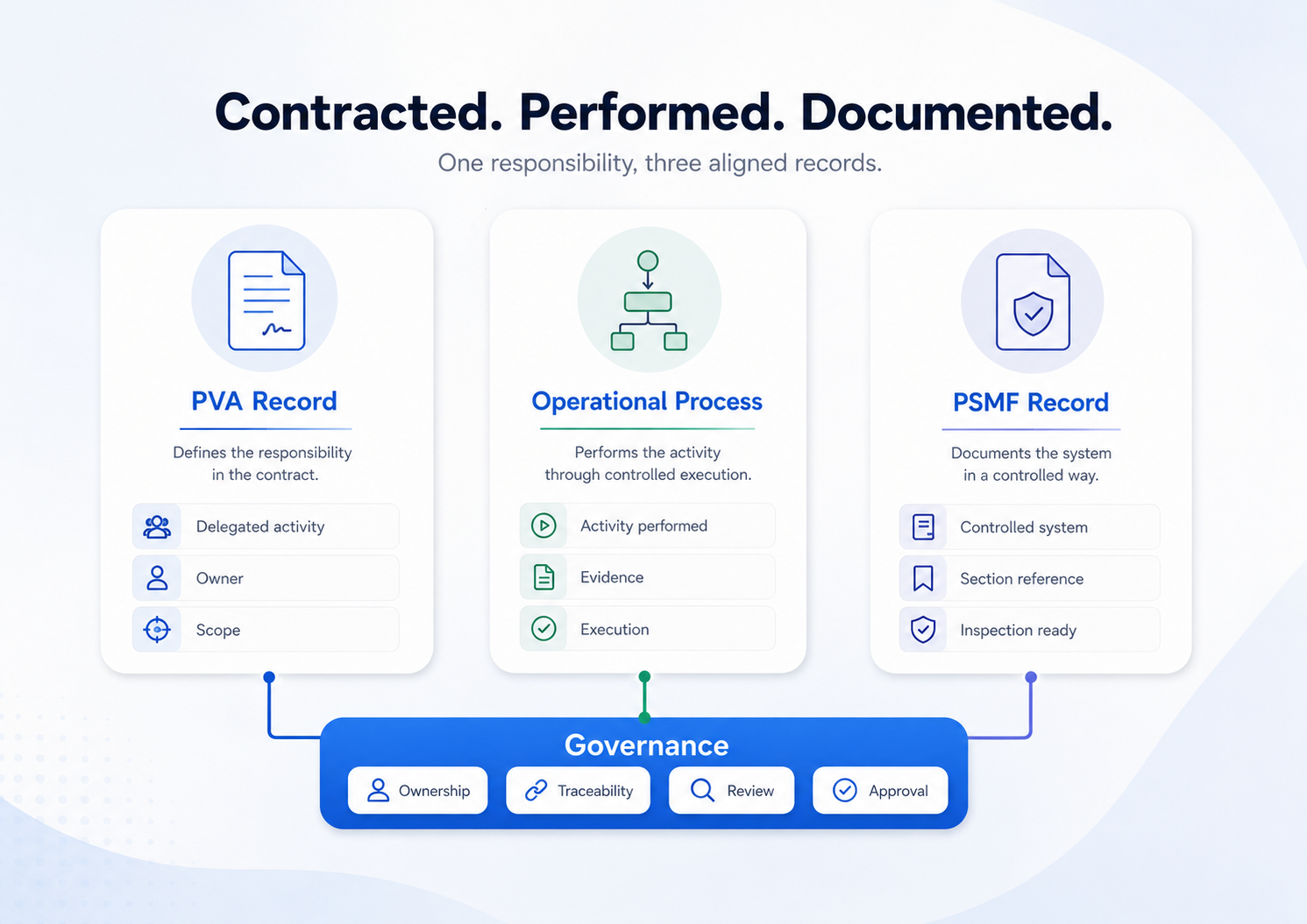 Contracted. Performed. Documented. One responsibility, three aligned records.