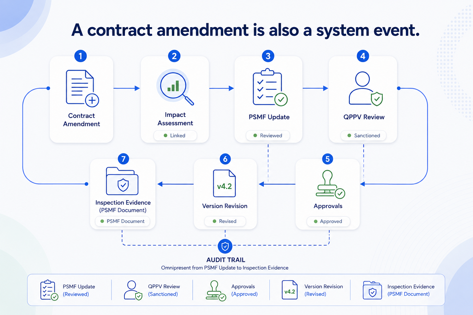A contract amendment is also a system event.