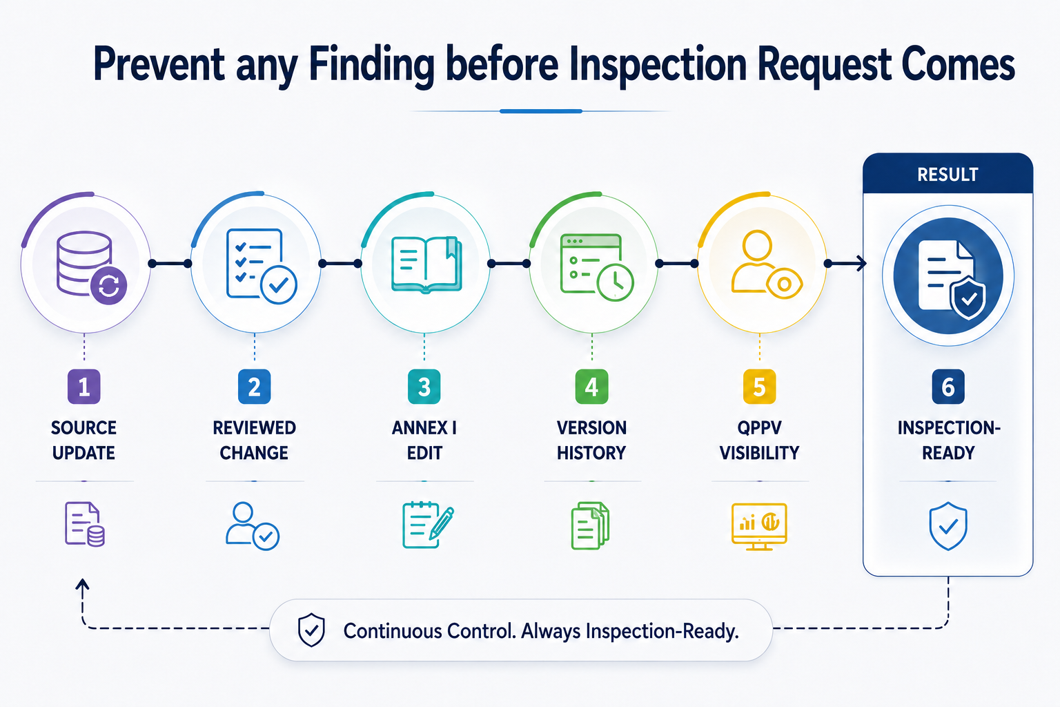 Prevent any finding before the inspection request comes