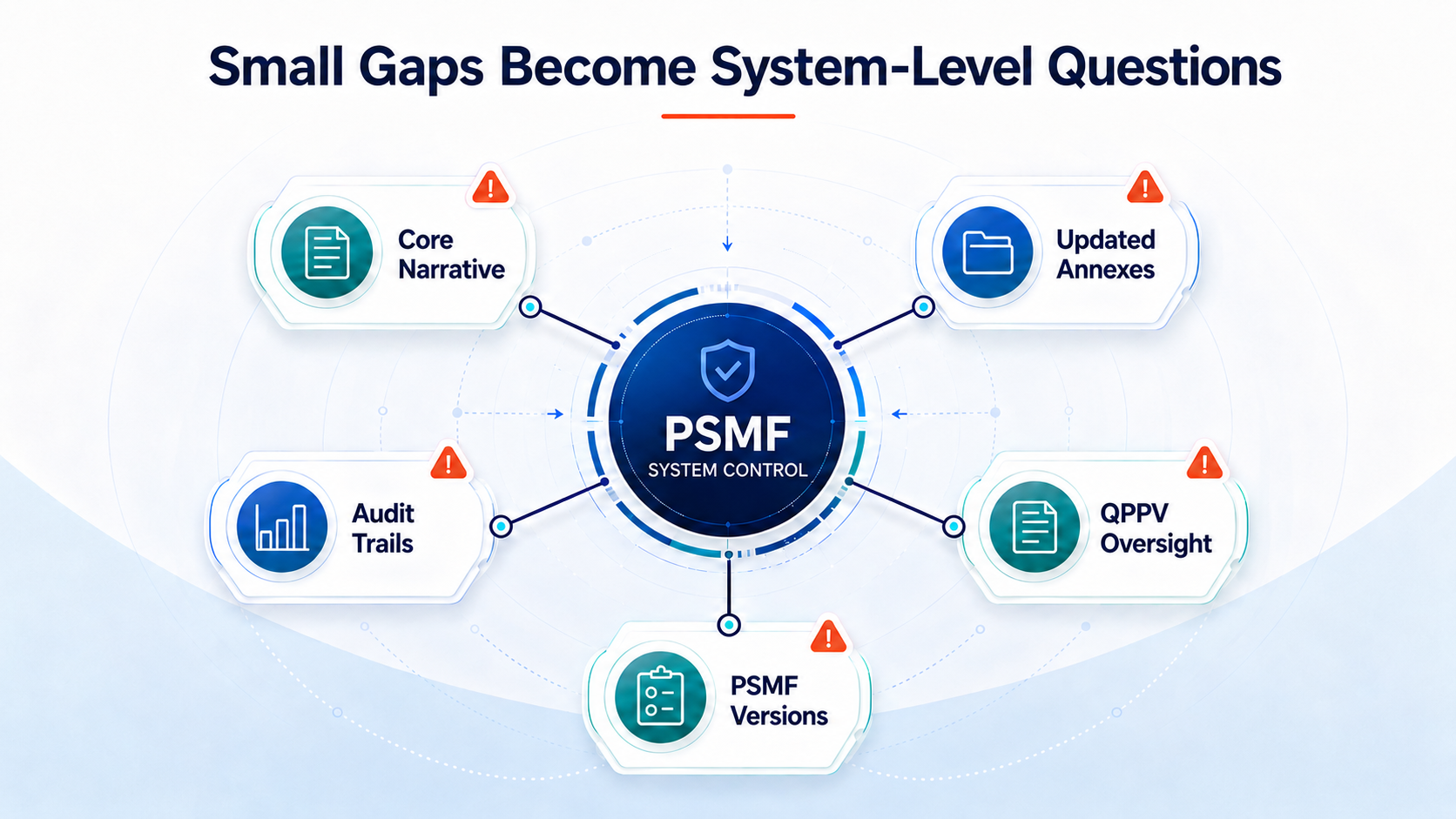 Small gaps become system-level questions during inspection