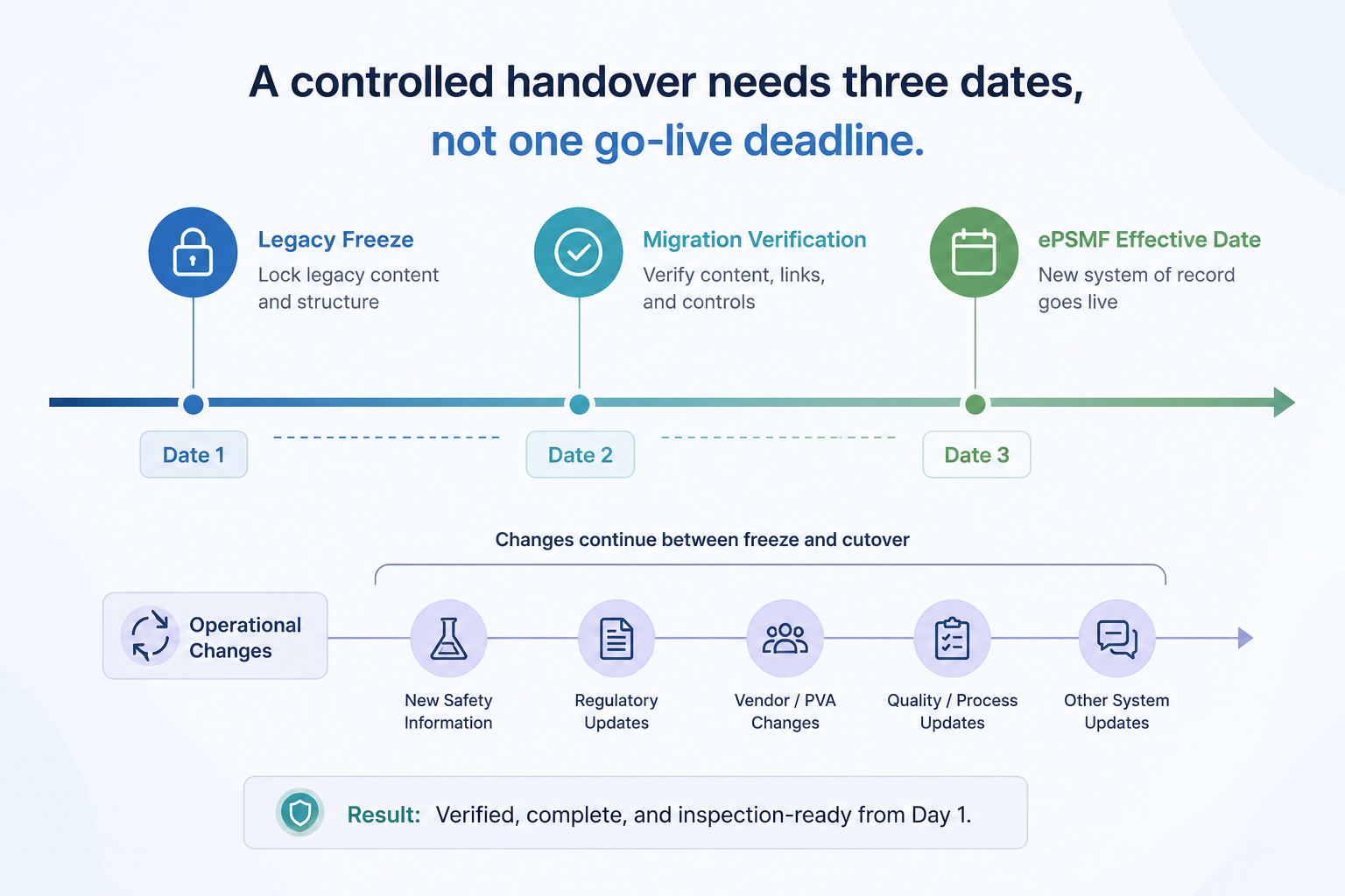 A controlled handover needs three dates, not one go-live deadline