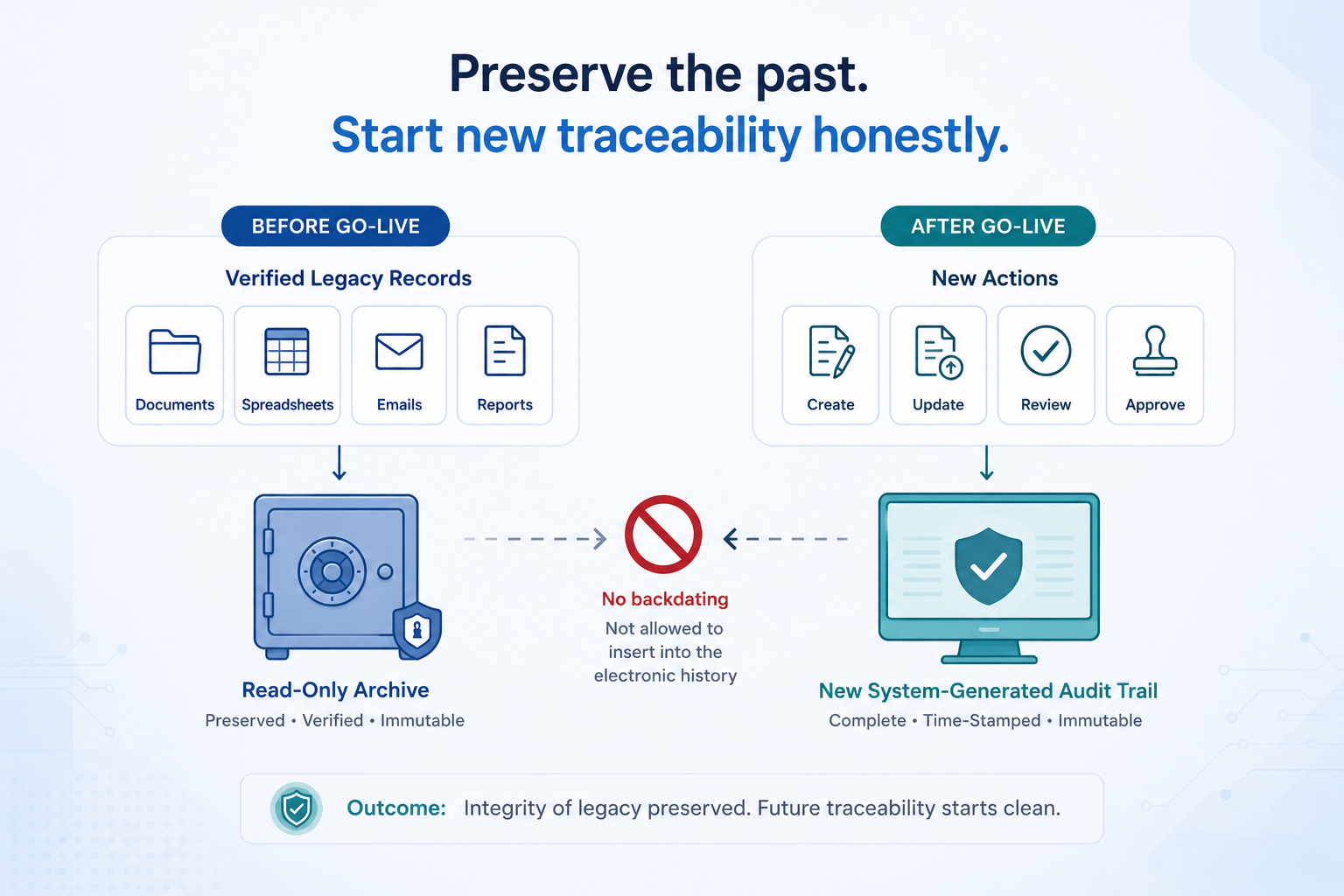 Preserve the past. Start new traceability honestly.