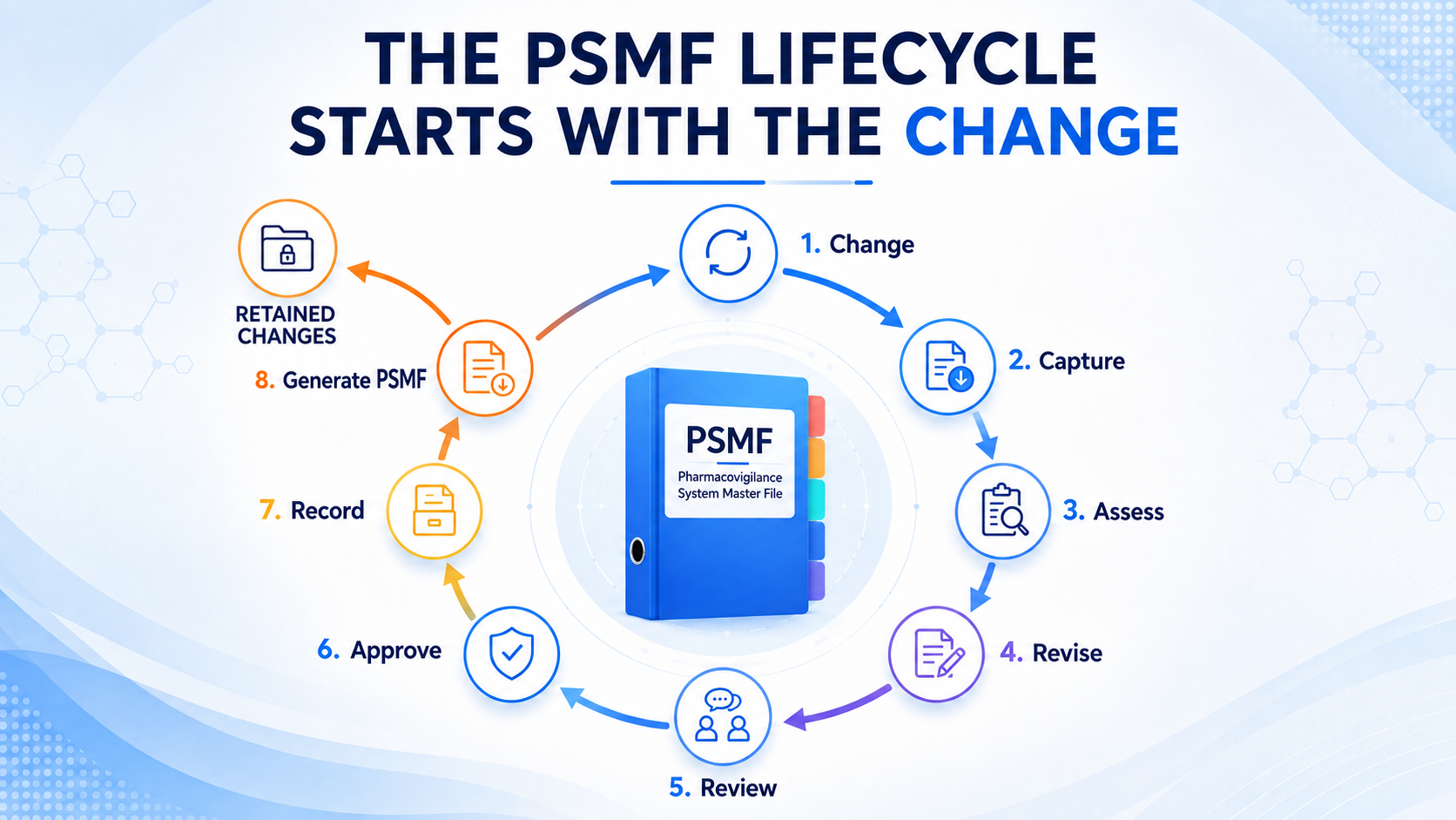 The PSMF lifecycle starts with the change