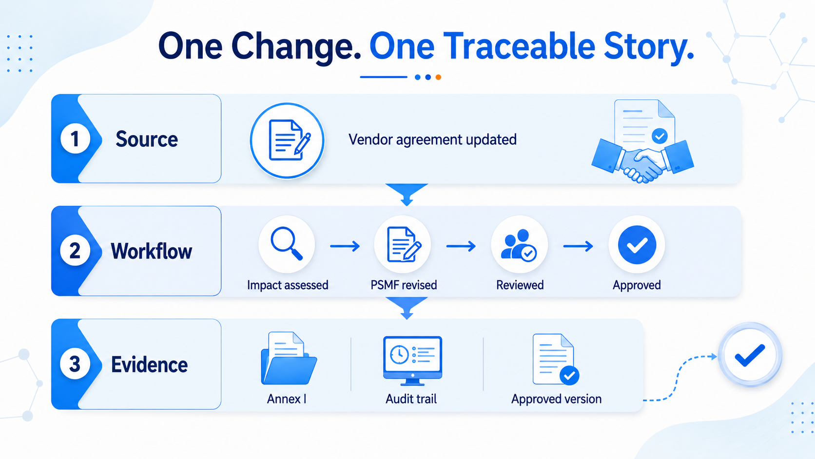 One change. One traceable story.