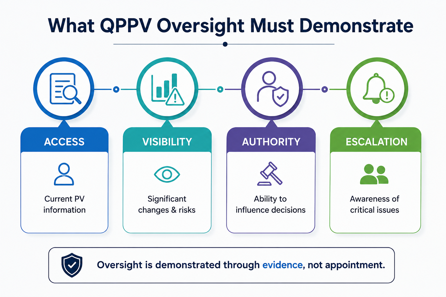 Oversight is demonstrated through evidence, not appointment