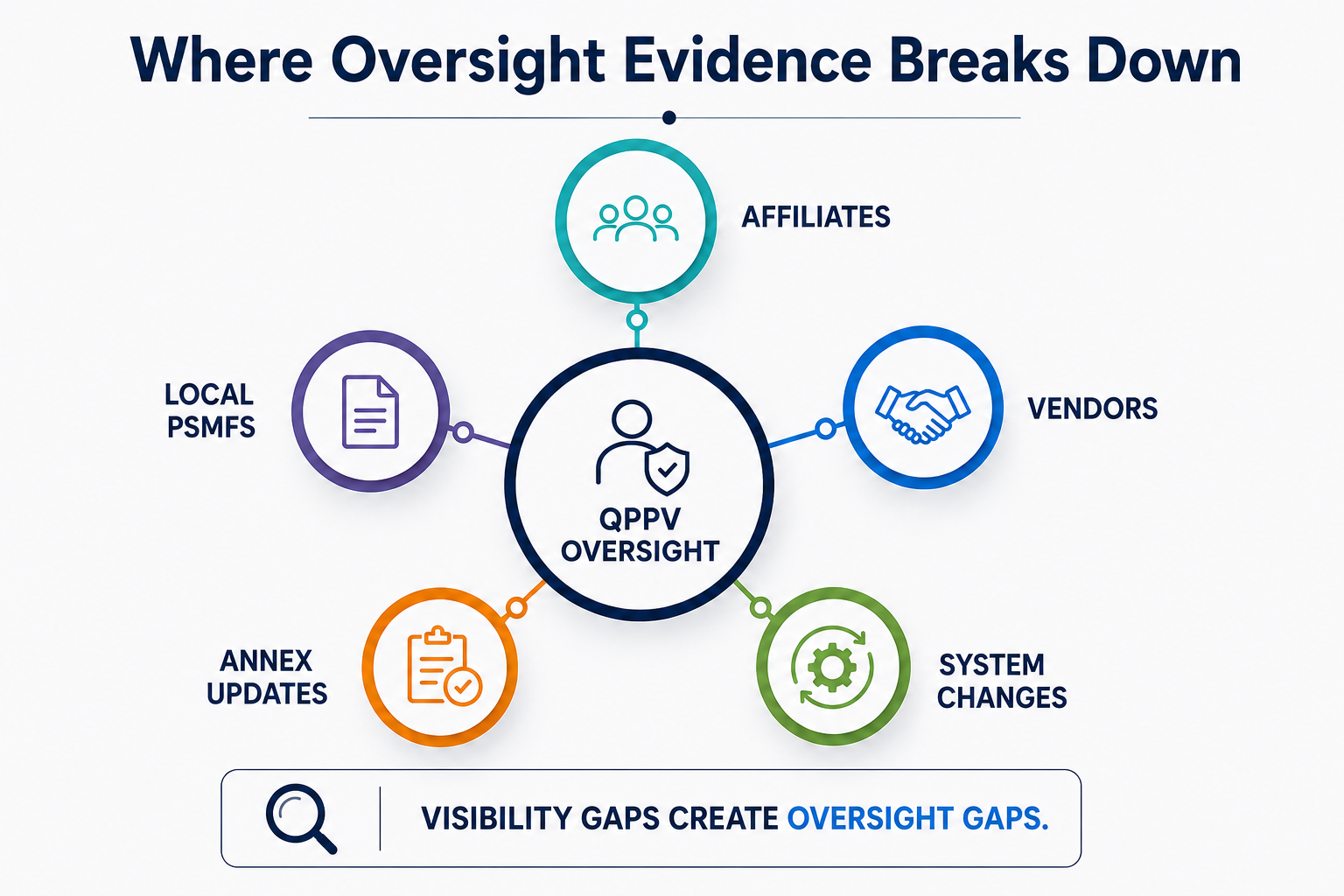 Visibility gaps create oversight gaps